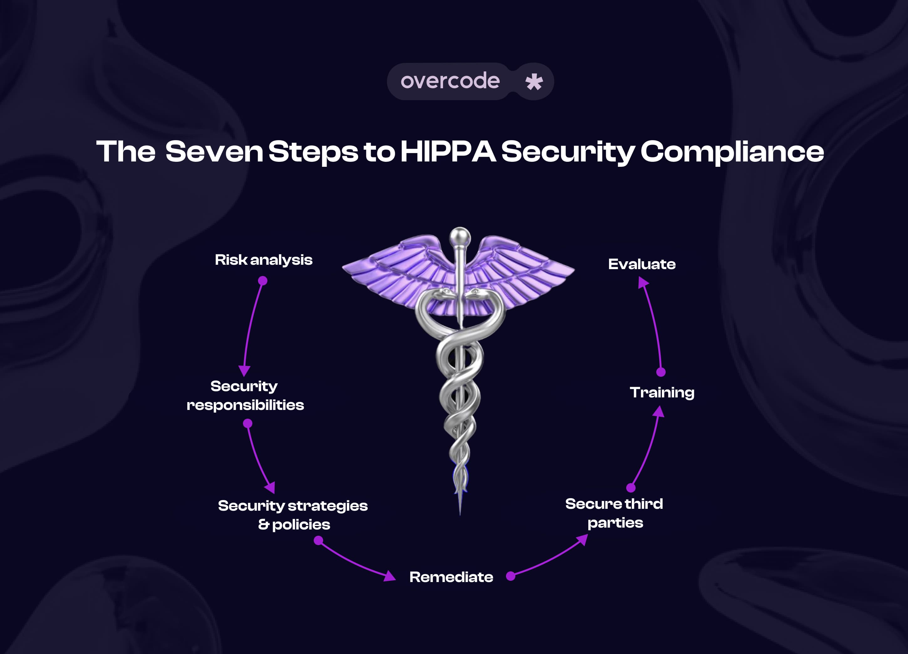 HIPAA compliance security checklist