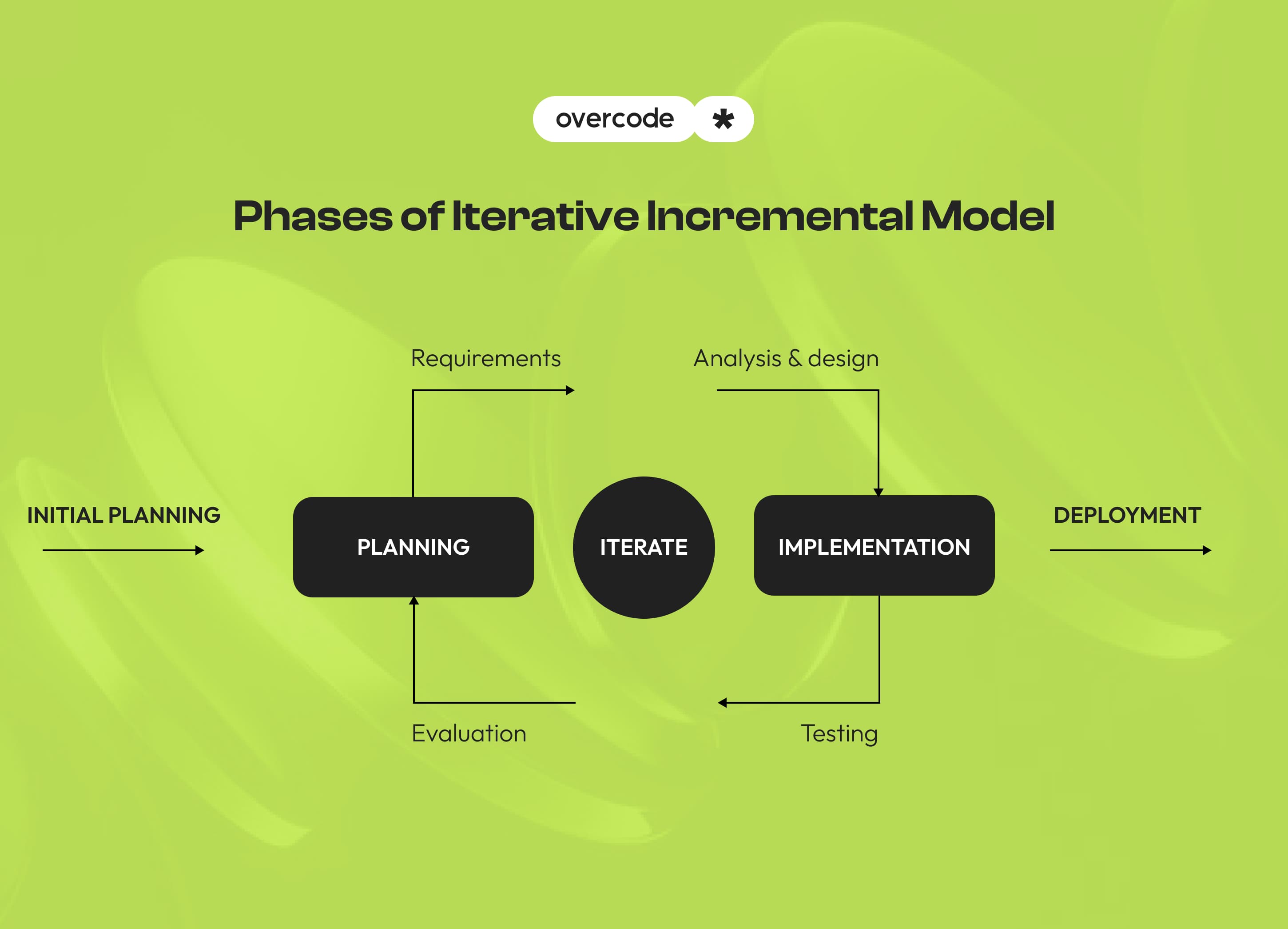 Incremental model SDLC diagram