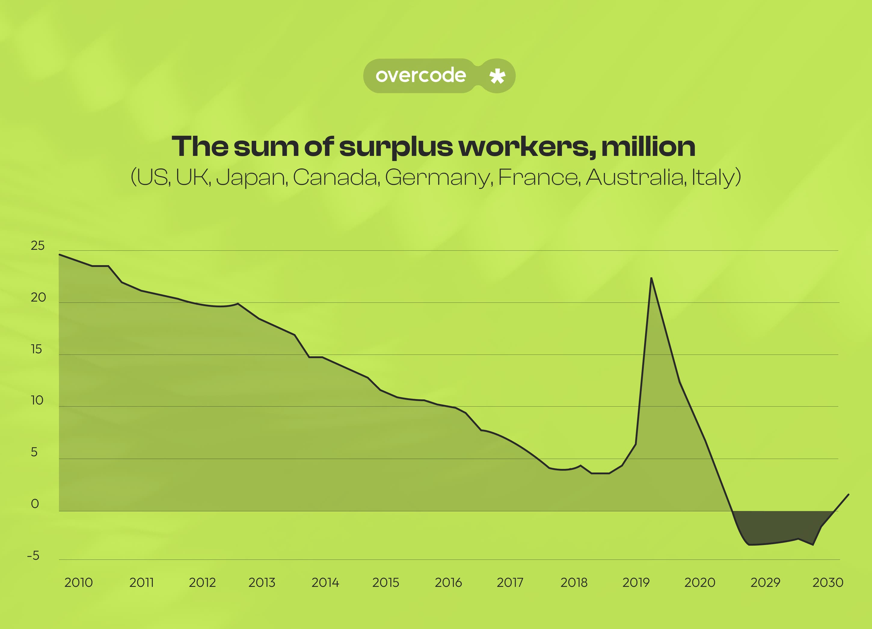 Number of surplus workers