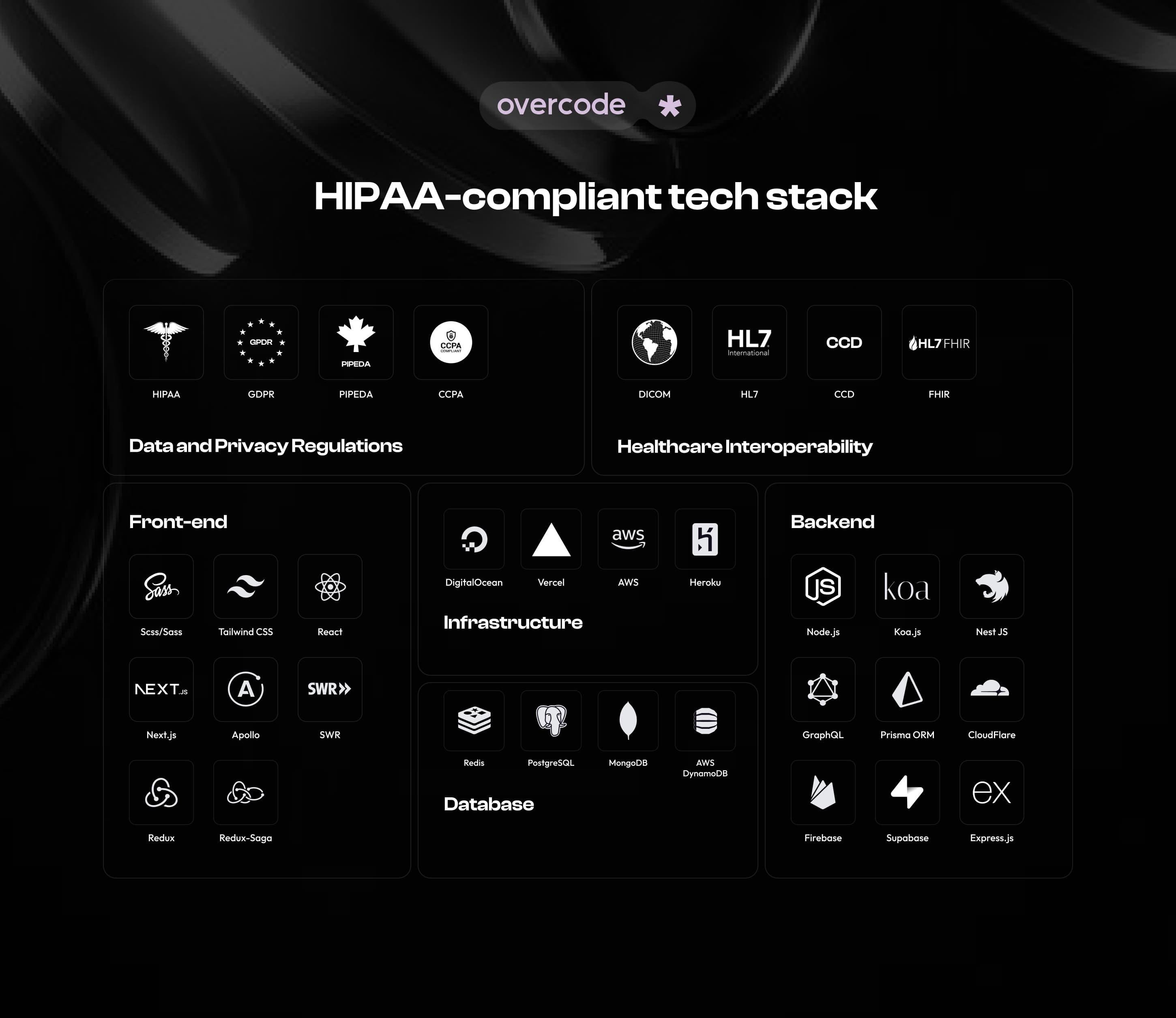 HIPAA compliance technology stack