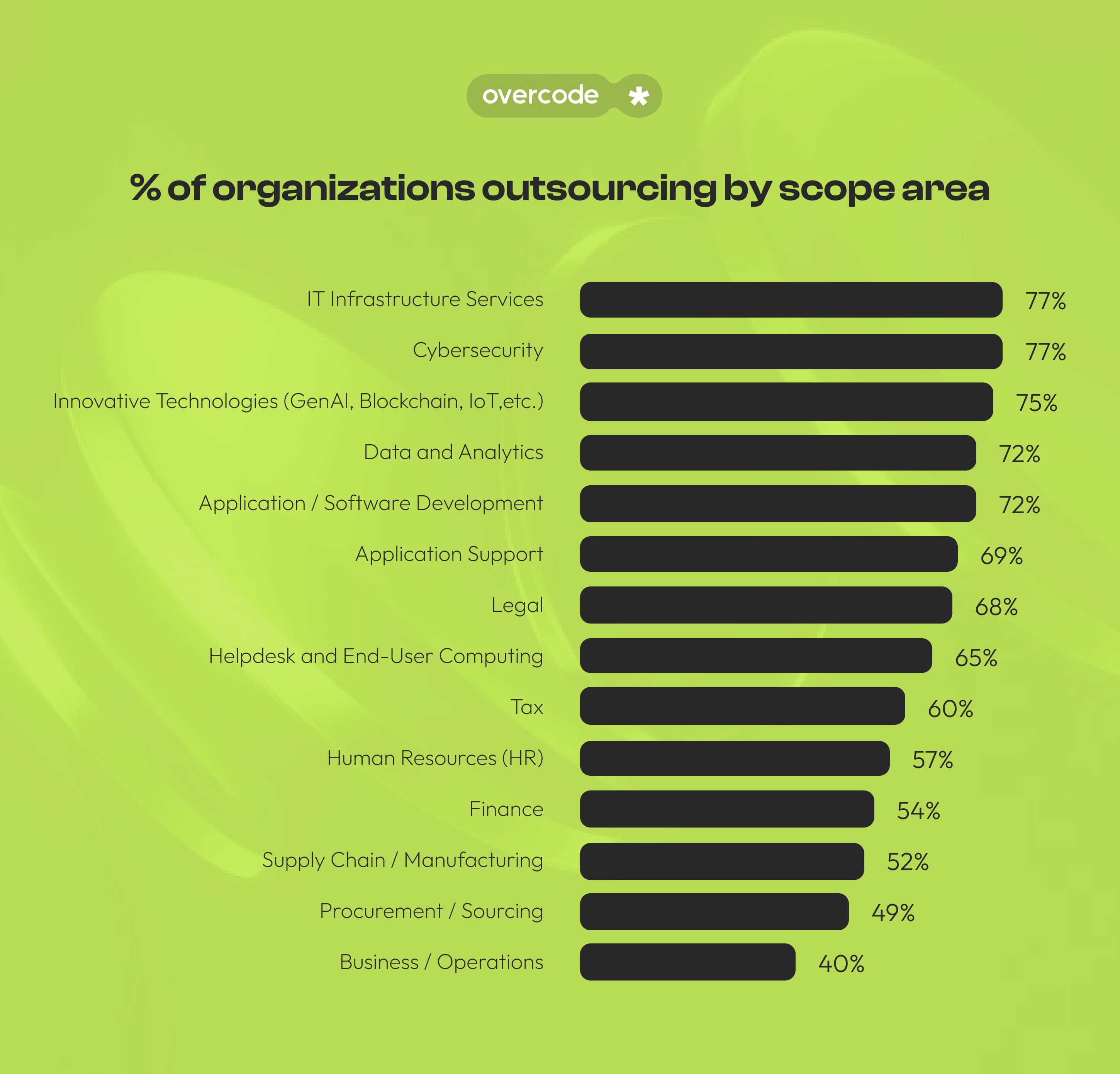 IT outsourcing statistics