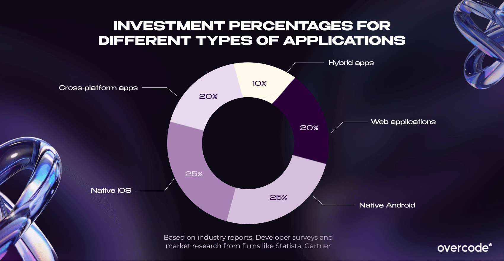 Application development trends