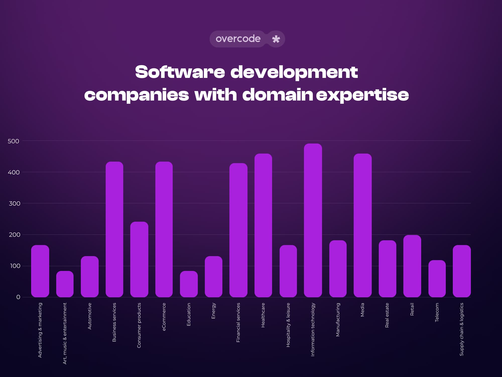 Software development areas of expertise