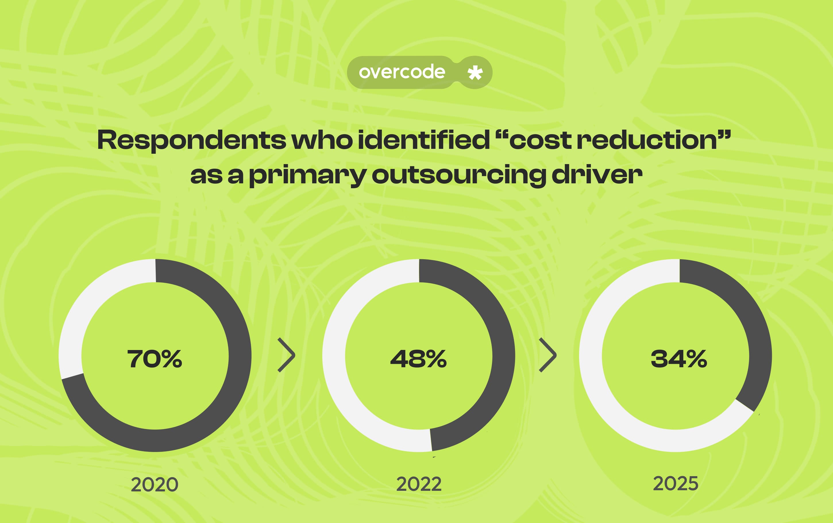 Main reason for offshore outsourcing