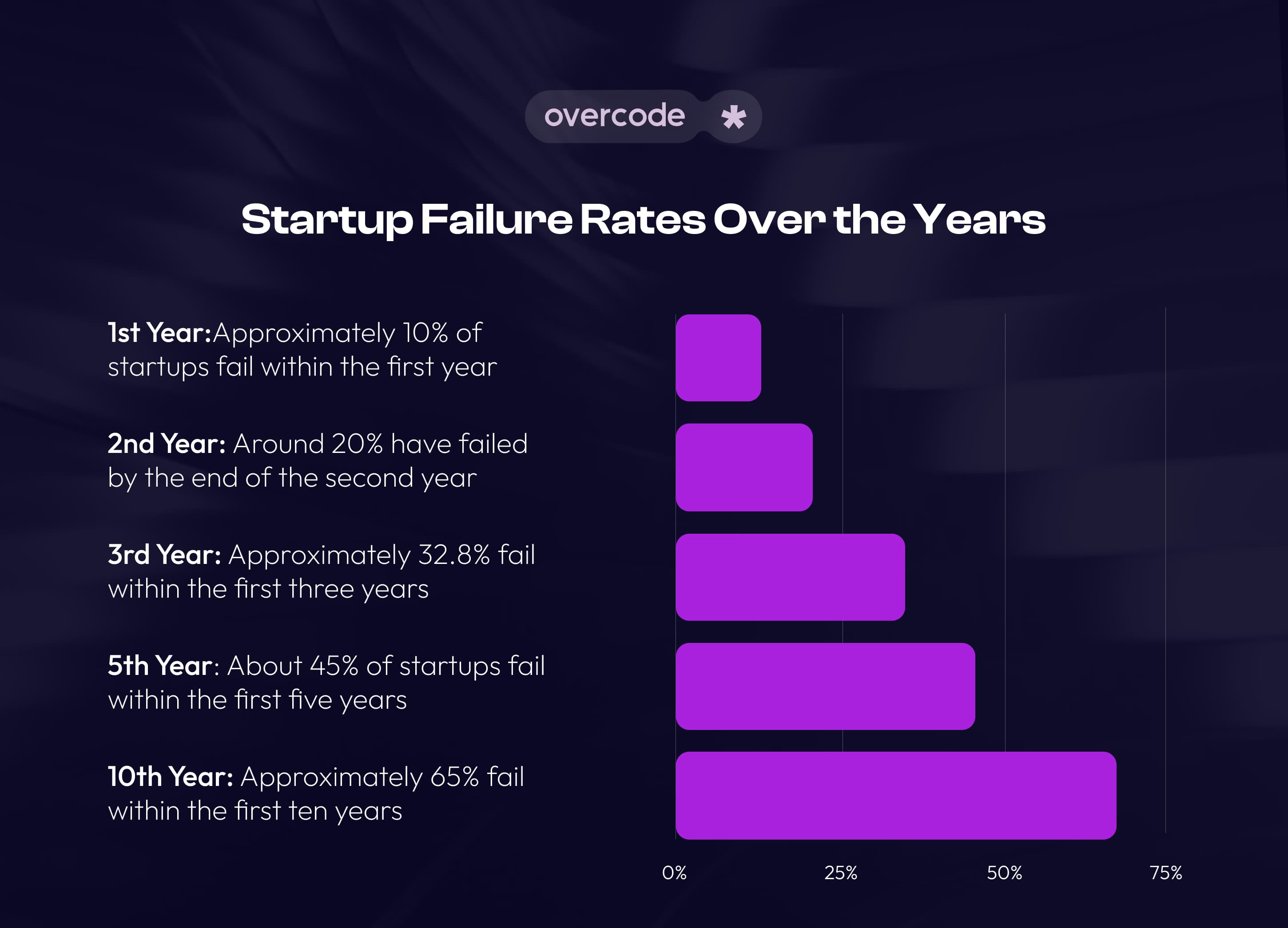 How many startups fail in the first 10 years