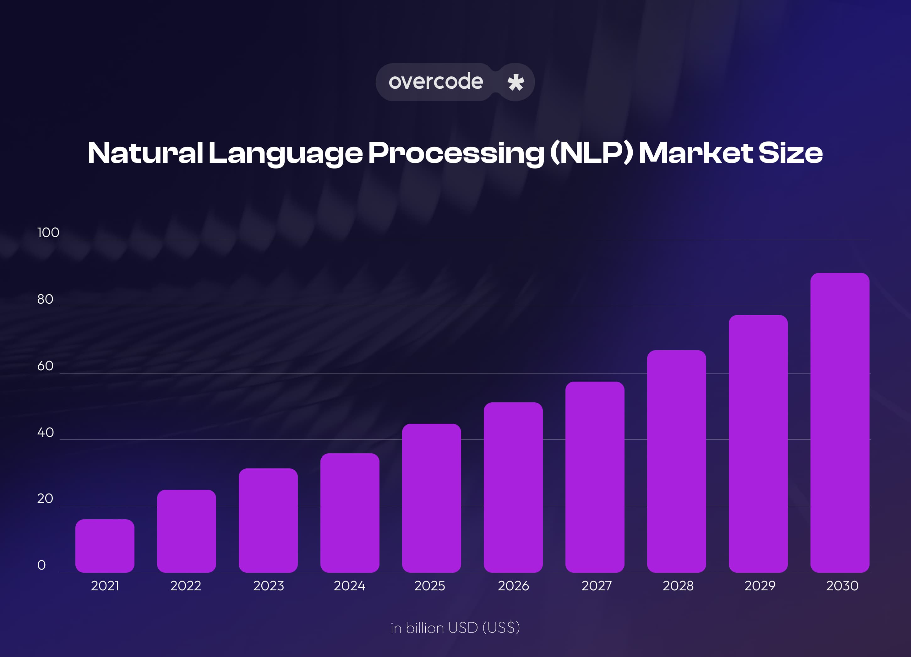Natural language processing market size