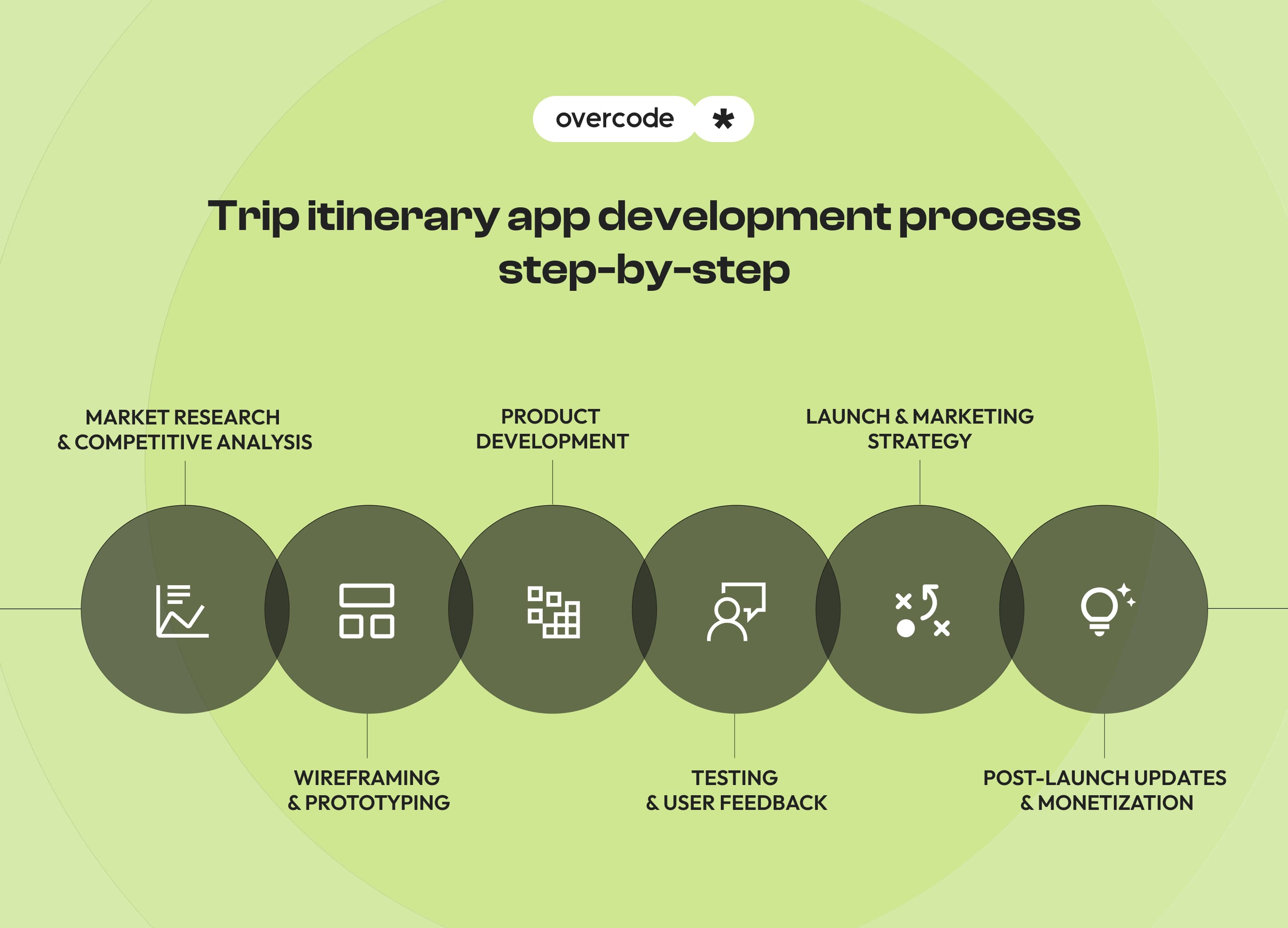 Trip itinerary app development process