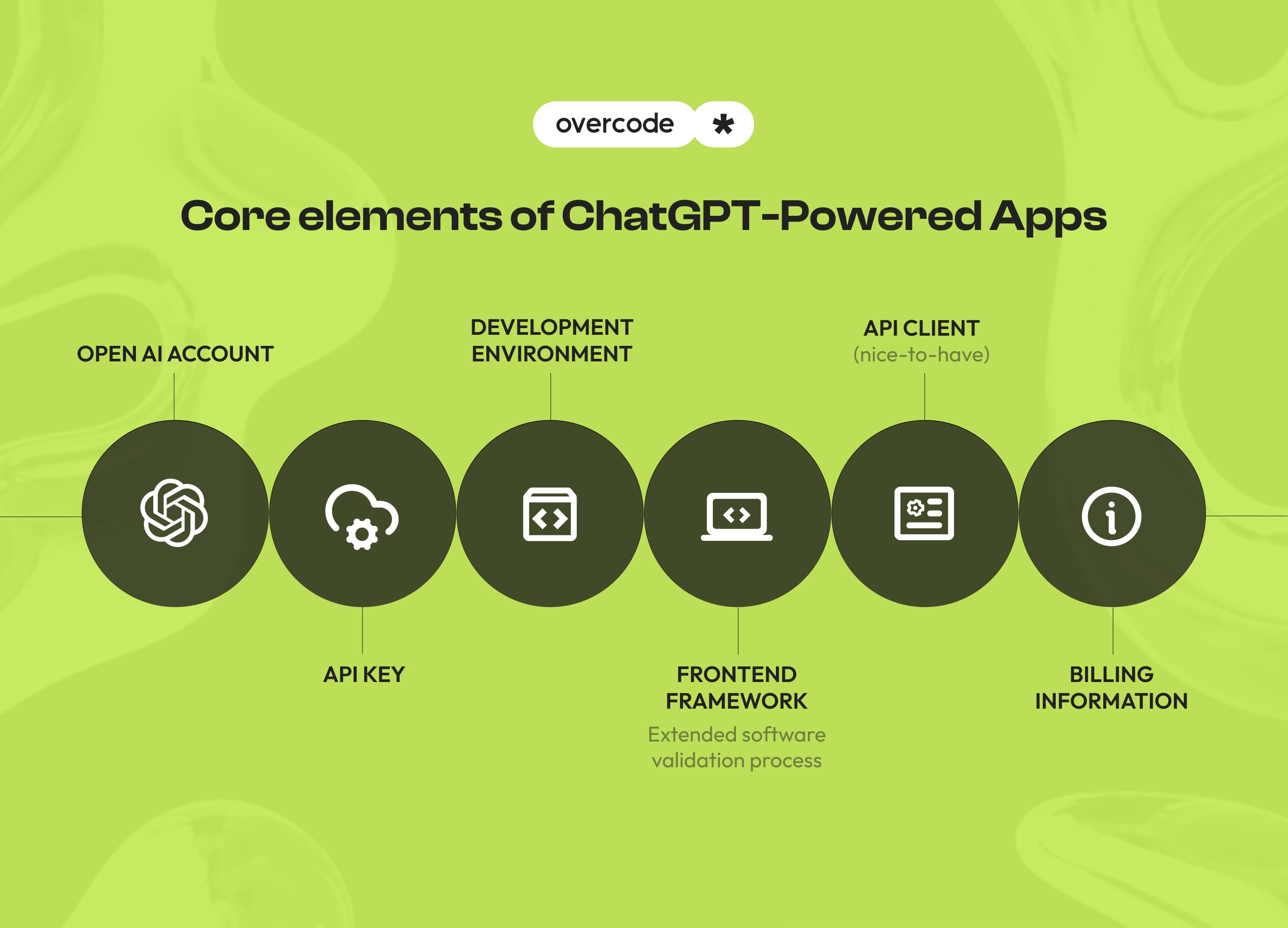 Core elements of developing apps with GPT-4 and ChatGPT