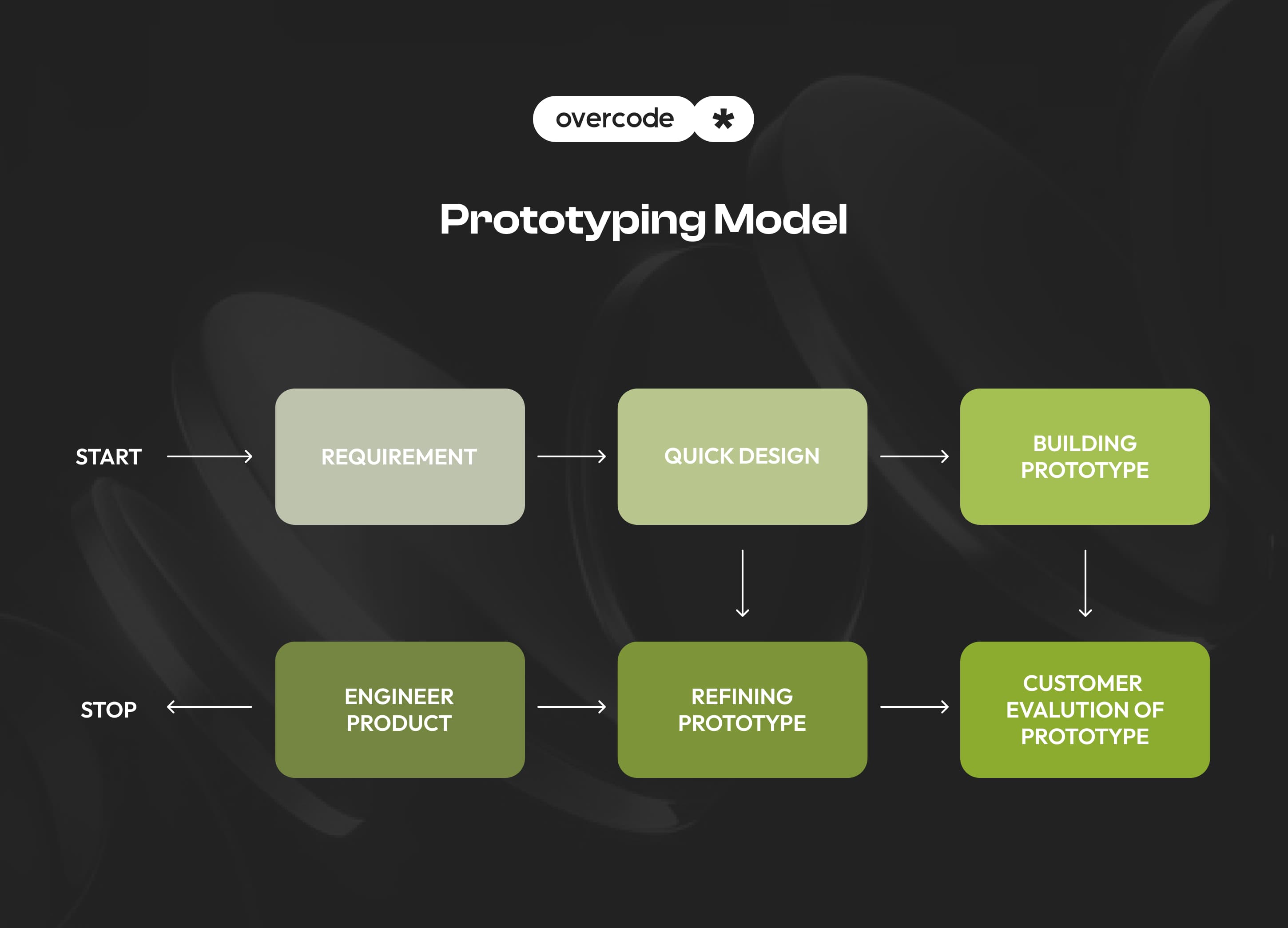 Prototyping model software development diagram